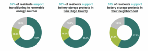 San Diegans Say Yes to Battery...